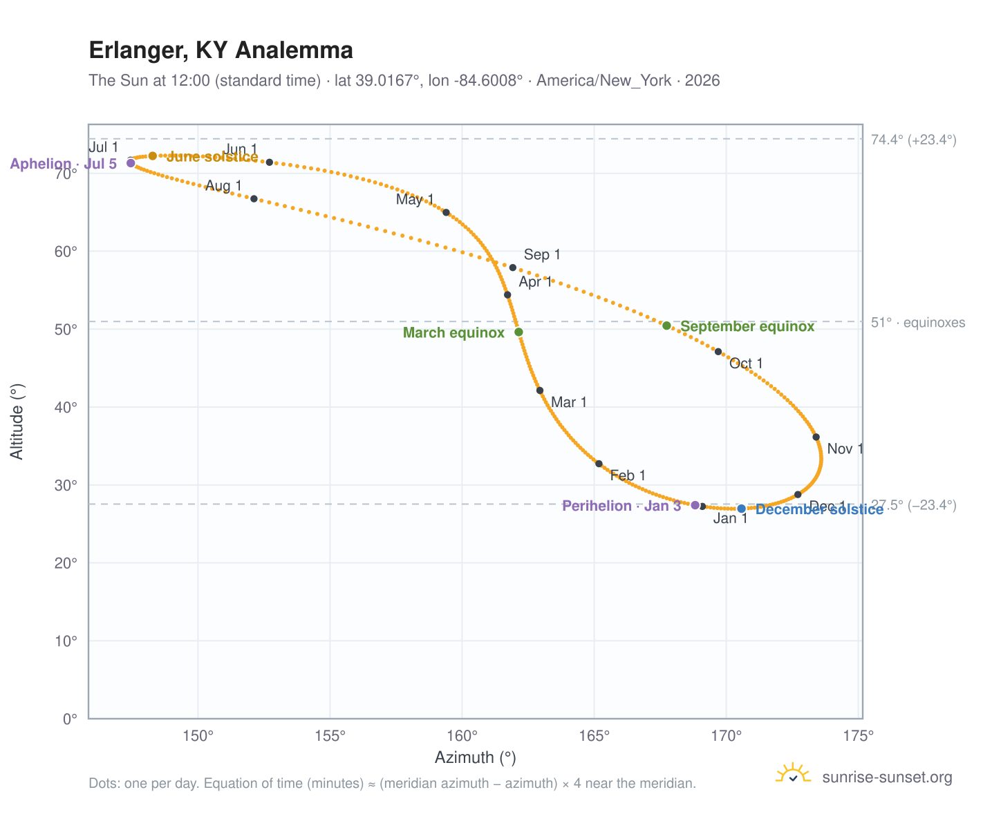 Erlanger, KY analemma chart: the Sun at 12:00 (standard time) through the year