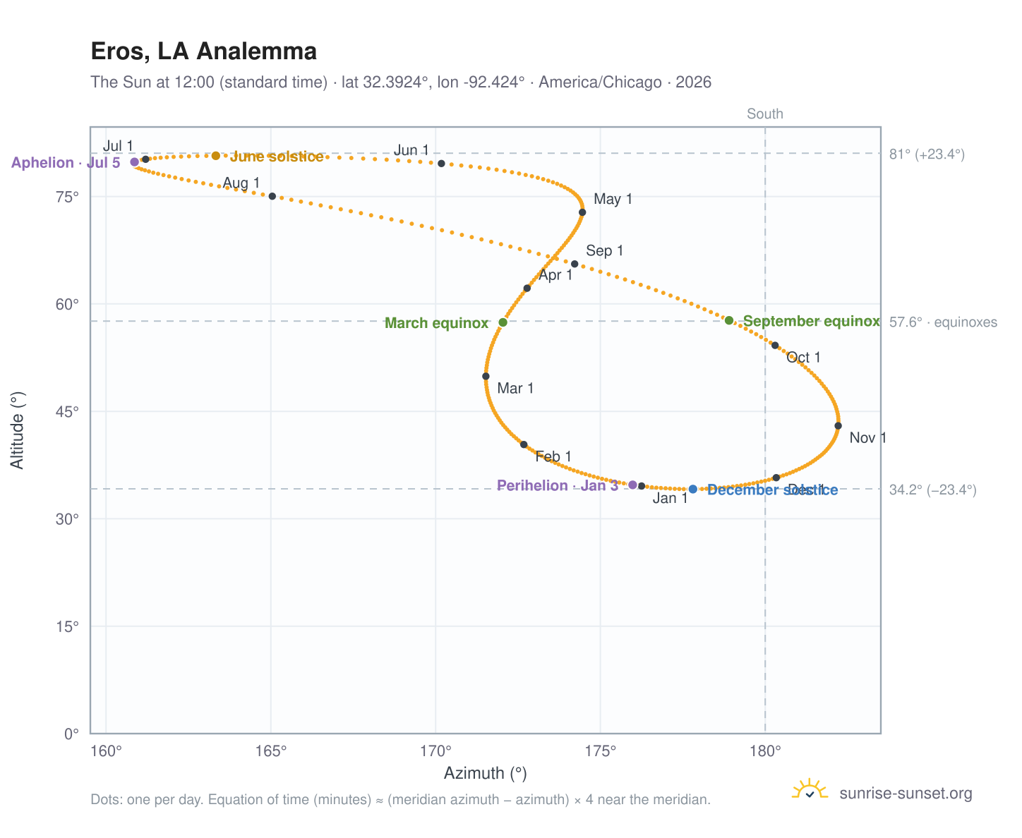 Eros, LA analemma chart: the Sun at 12:00 (standard time) through the year