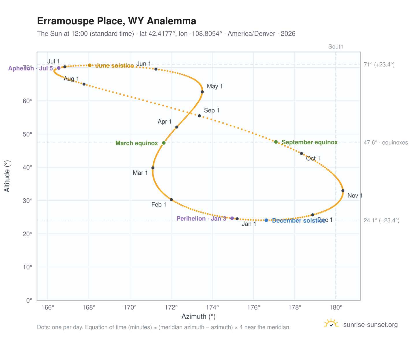 Erramouspe Place, WY analemma chart: the Sun at 12:00 (standard time) through the year