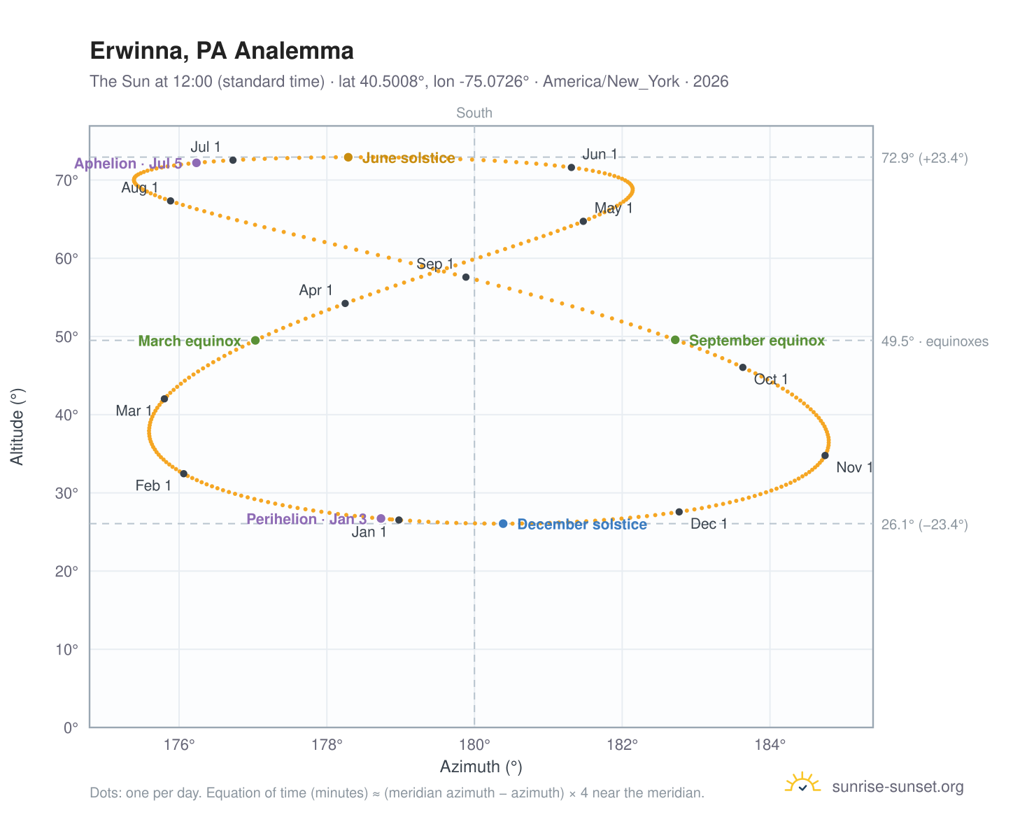 Erwinna, PA analemma chart: the Sun at 12:00 (standard time) through the year