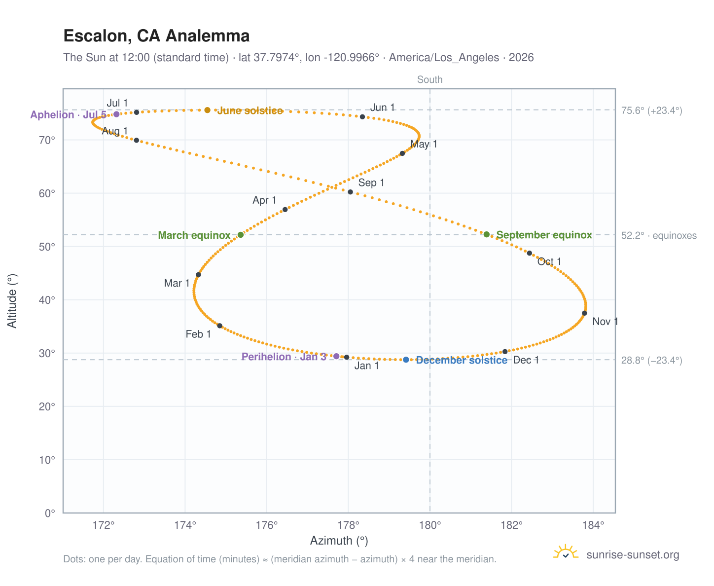 Escalon, CA analemma chart: the Sun at 12:00 (standard time) through the year