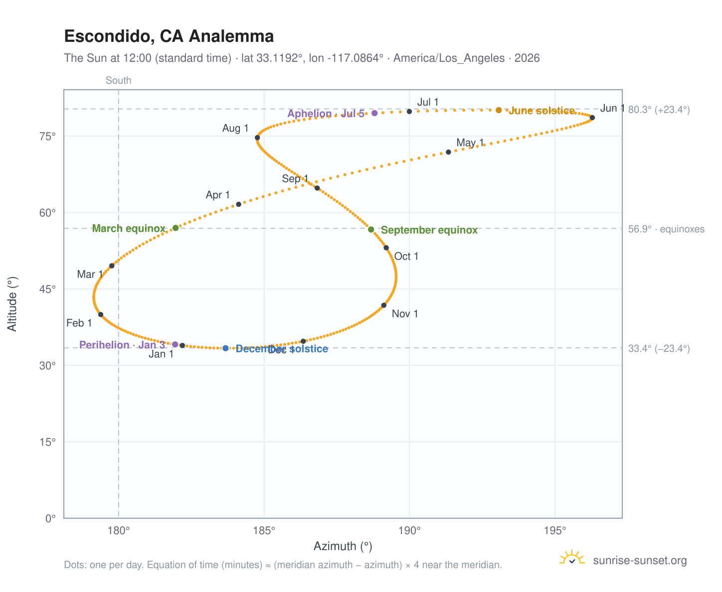 Escondido, CA analemma chart: the Sun at 12:00 (standard time) through the year