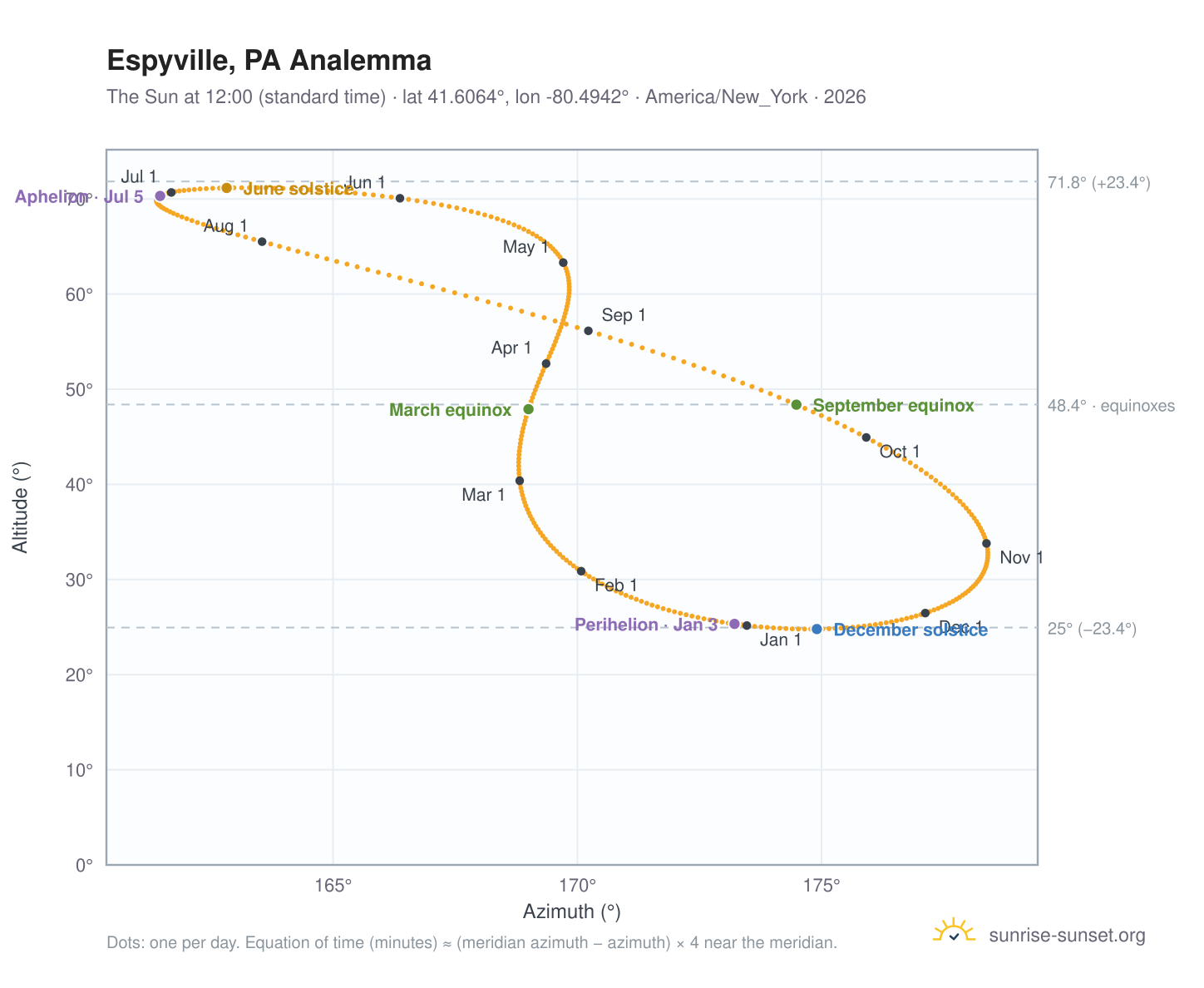 Espyville, PA analemma chart: the Sun at 12:00 (standard time) through the year