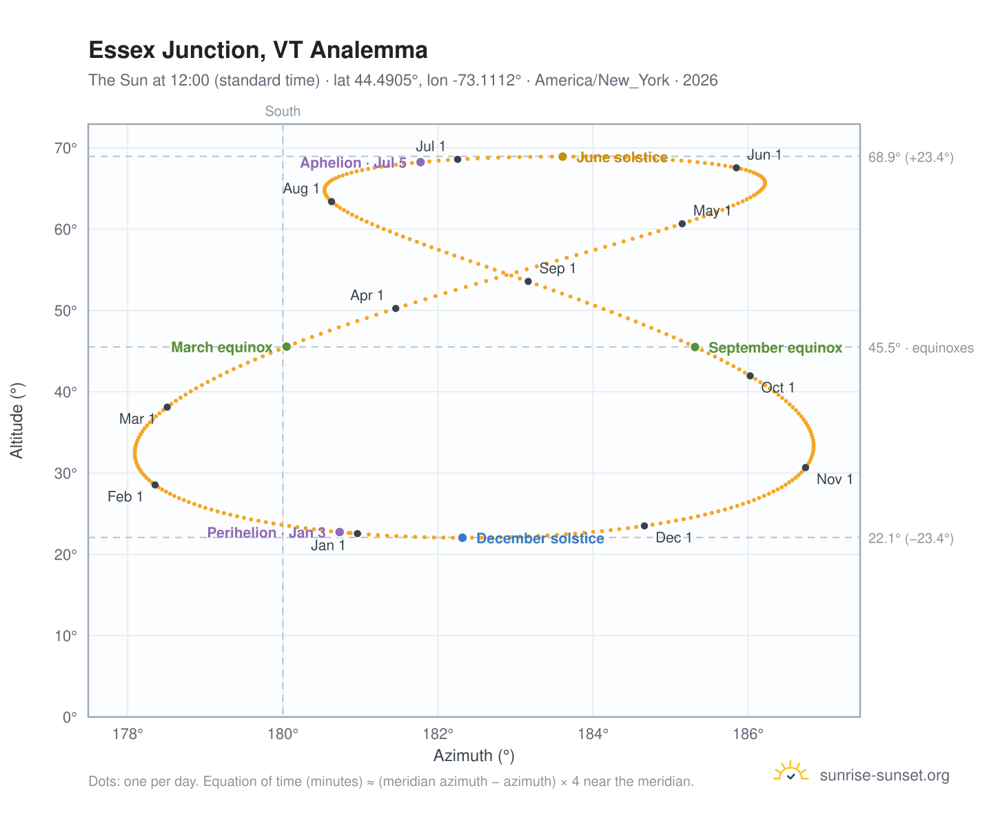 Essex Junction, VT analemma chart: the Sun at 12:00 (standard time) through the year