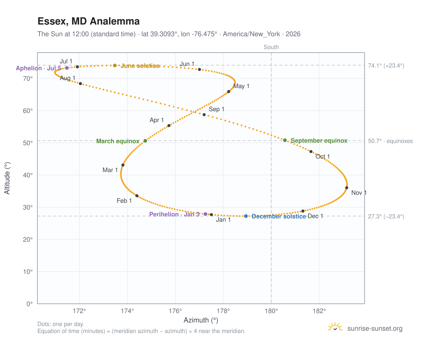 Essex, MD analemma chart: the Sun at 12:00 (standard time) through the year