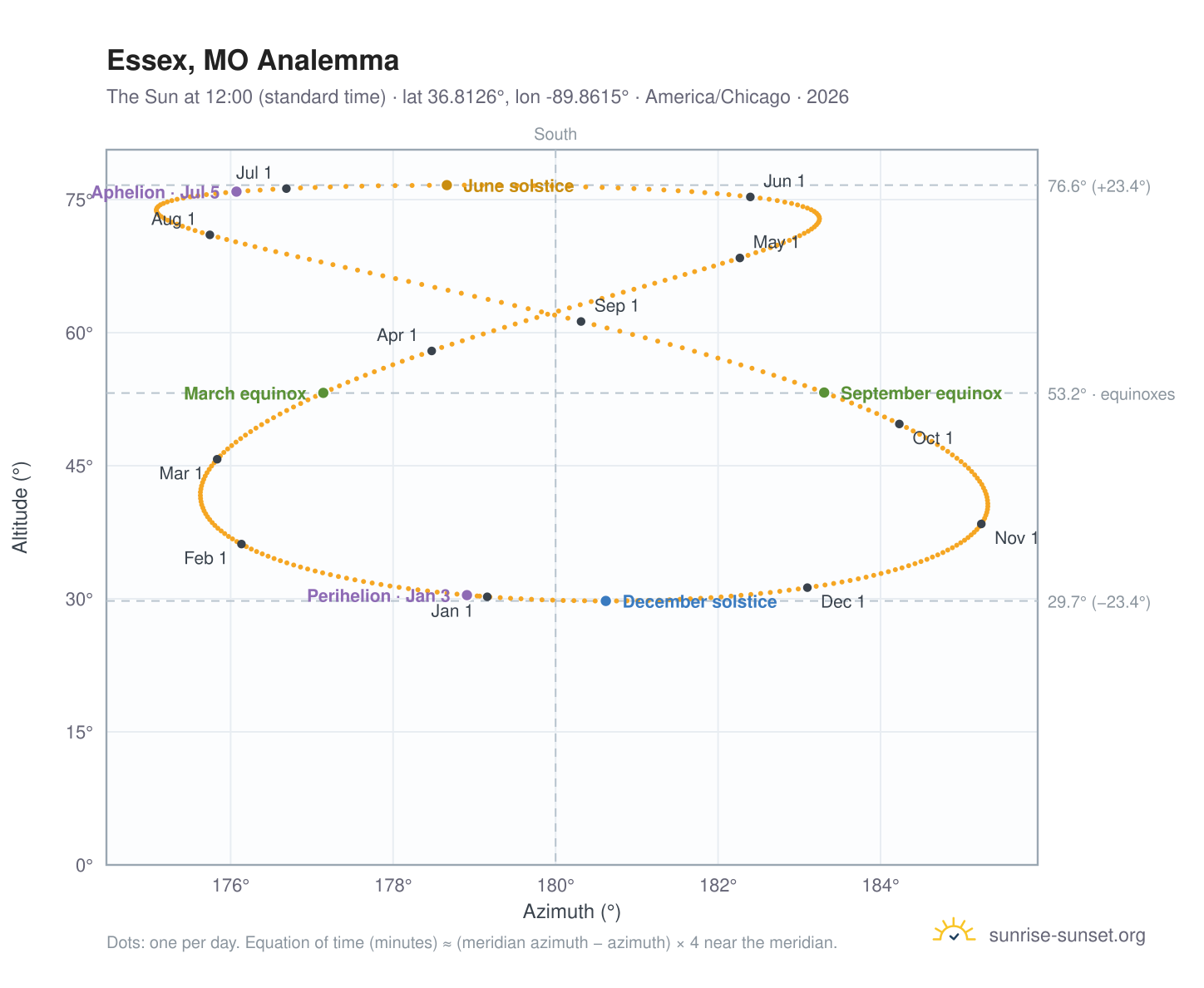Essex, MO analemma chart: the Sun at 12:00 (standard time) through the year