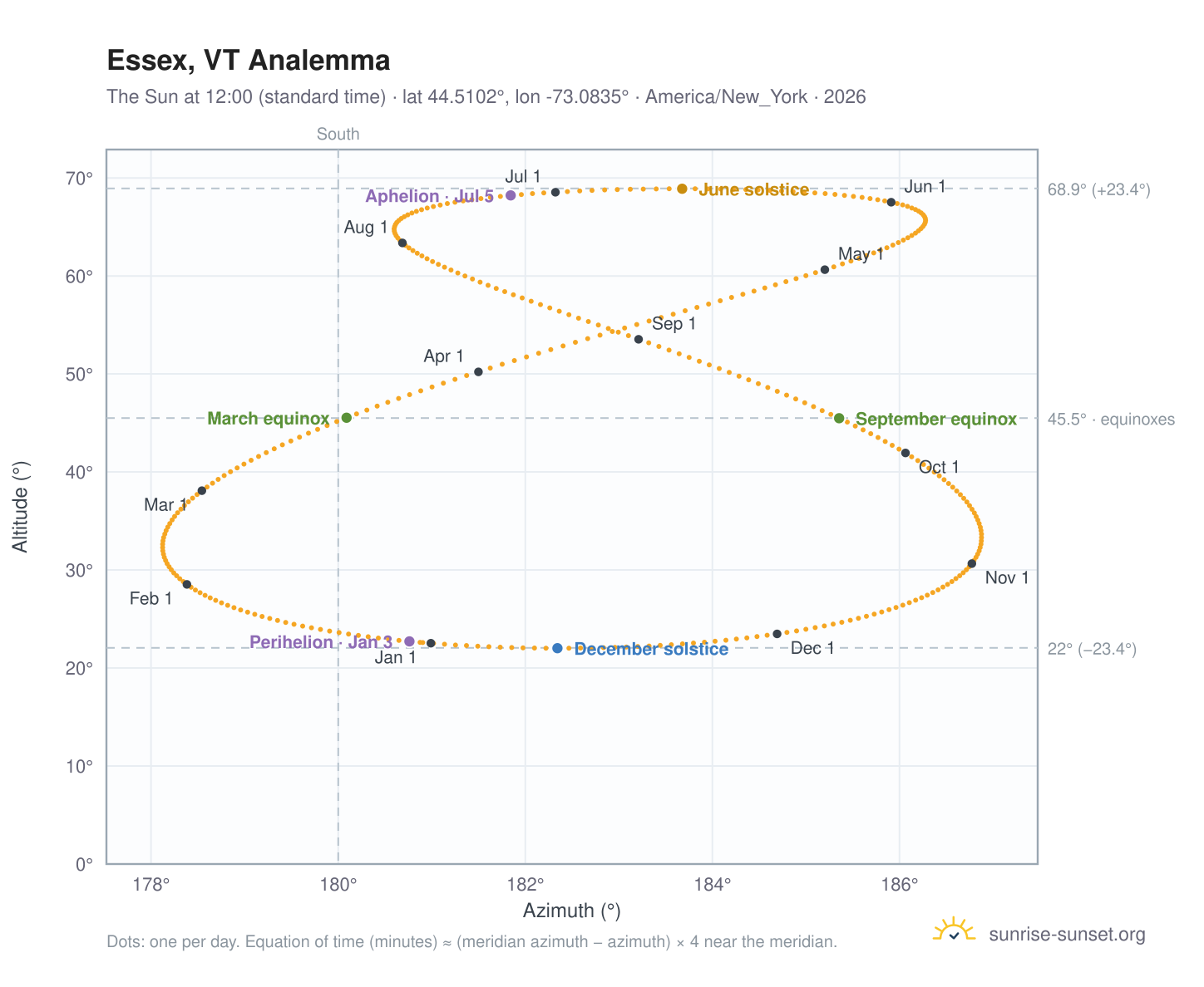 Essex, VT analemma chart: the Sun at 12:00 (standard time) through the year