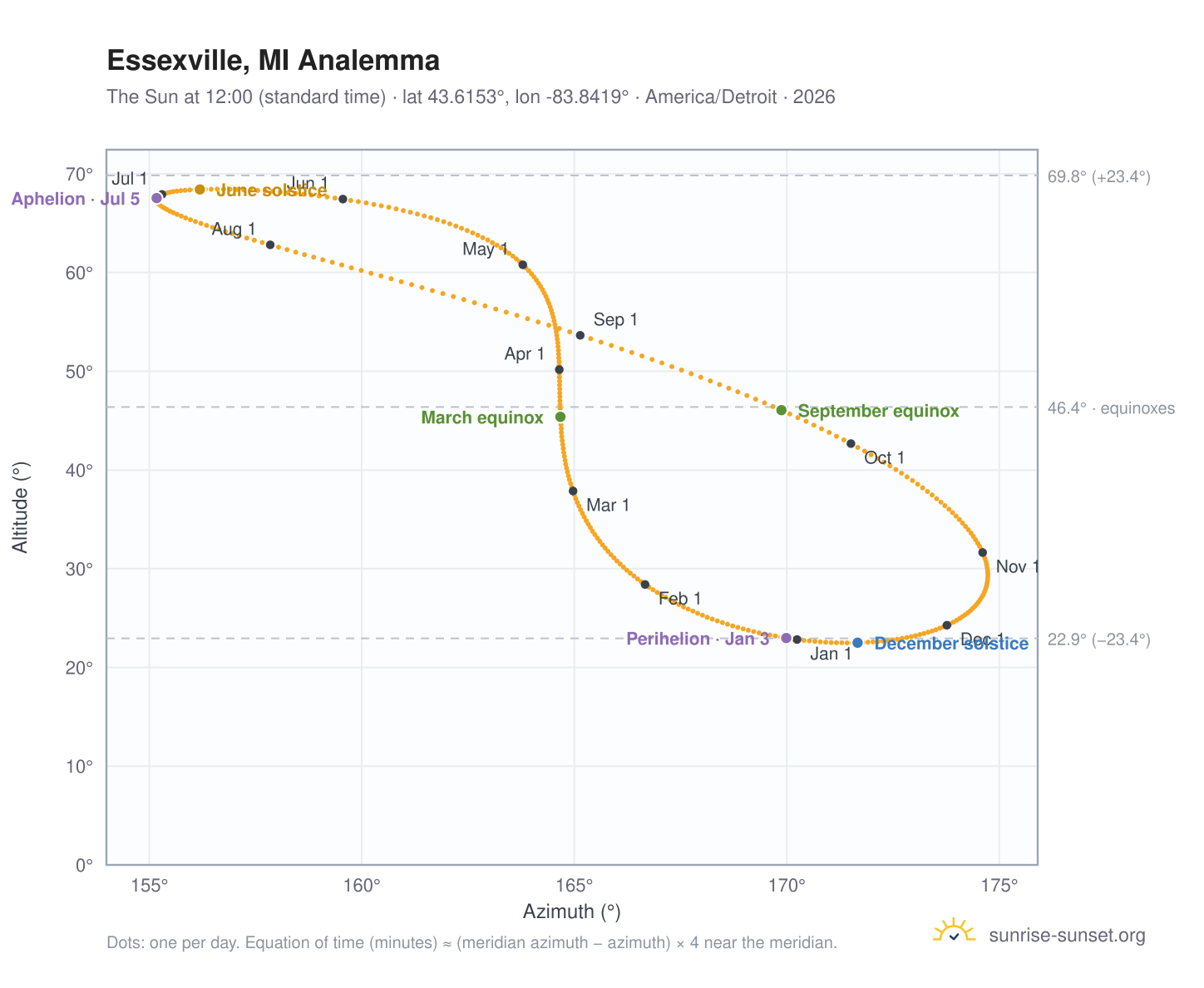 Essexville, MI analemma chart: the Sun at 12:00 (standard time) through the year