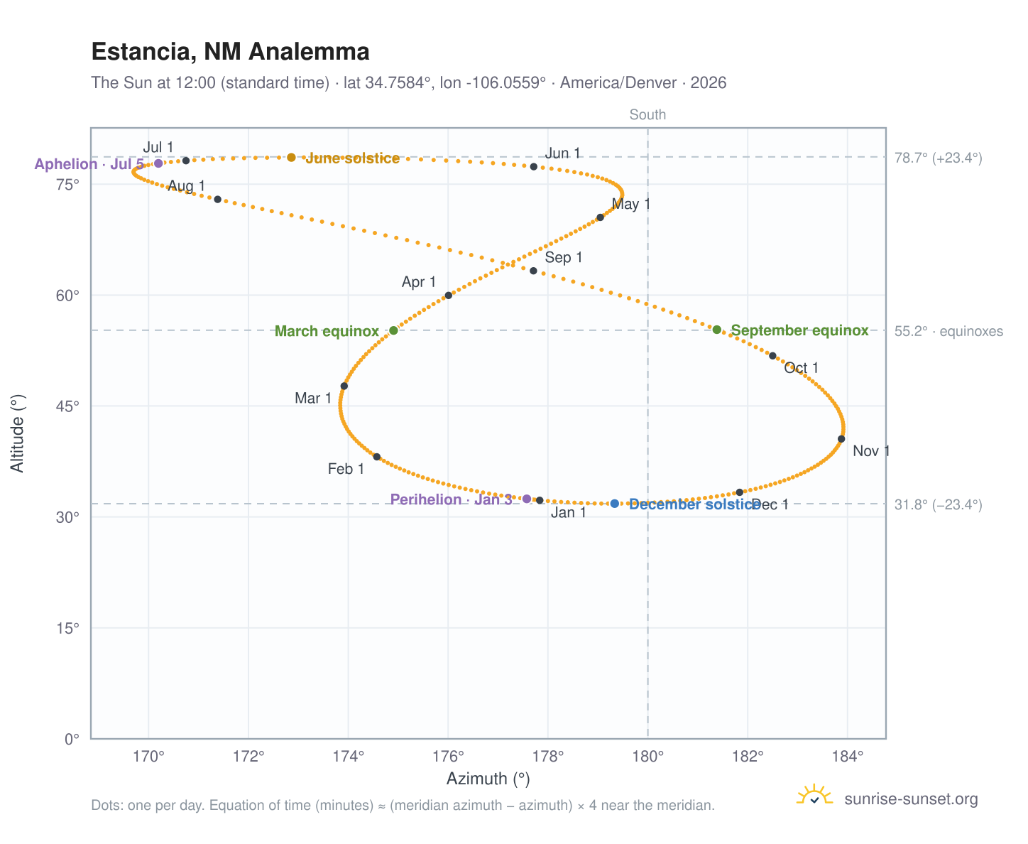 Estancia, NM analemma chart: the Sun at 12:00 (standard time) through the year
