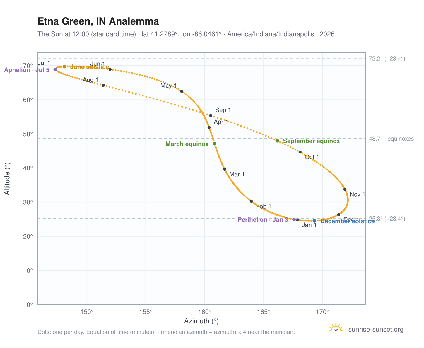 Etna Green, IN analemma chart: the Sun at 12:00 (standard time) through the year