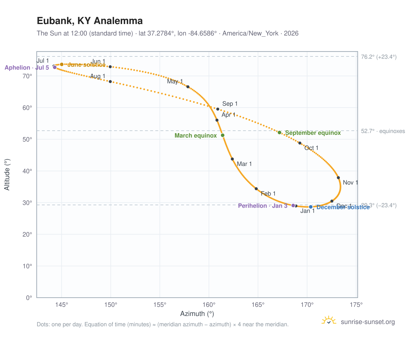 Eubank, KY analemma chart: the Sun at 12:00 (standard time) through the year