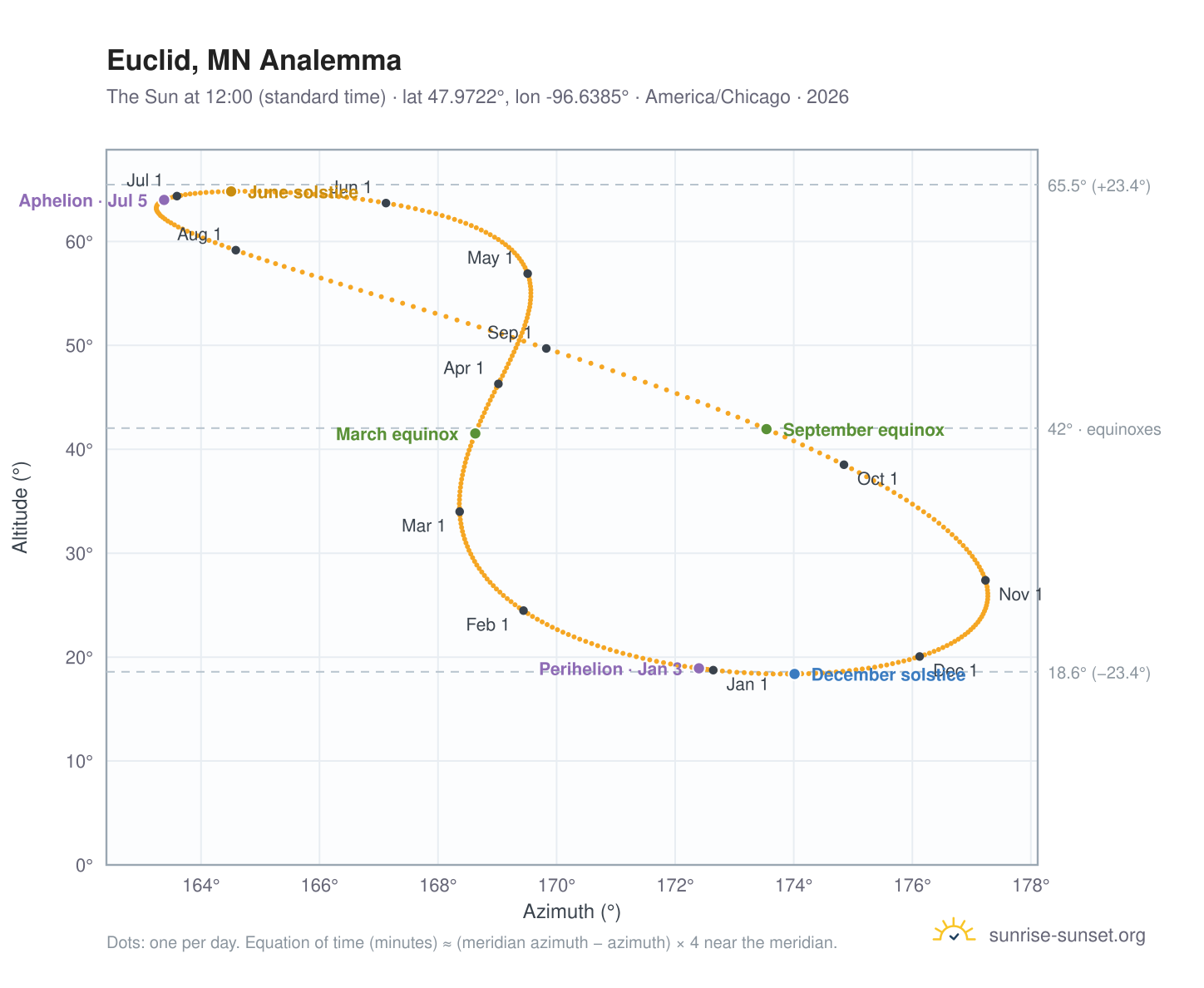 Euclid, MN analemma chart: the Sun at 12:00 (standard time) through the year