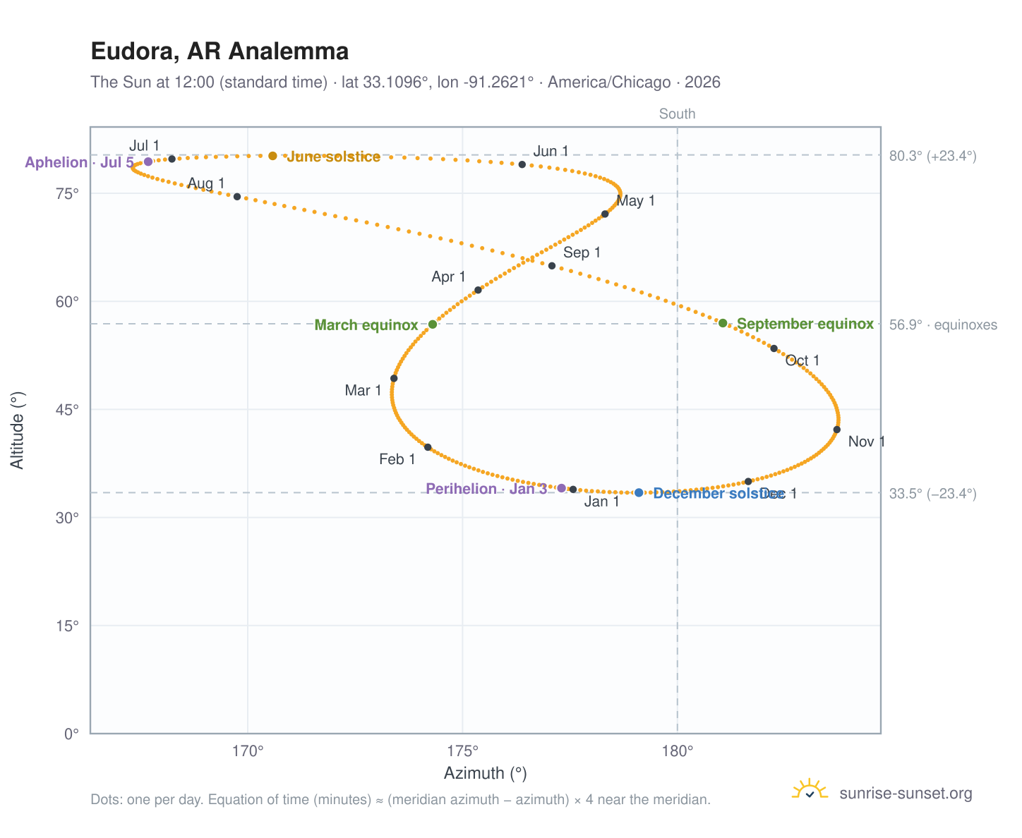 Eudora, AR analemma chart: the Sun at 12:00 (standard time) through the year