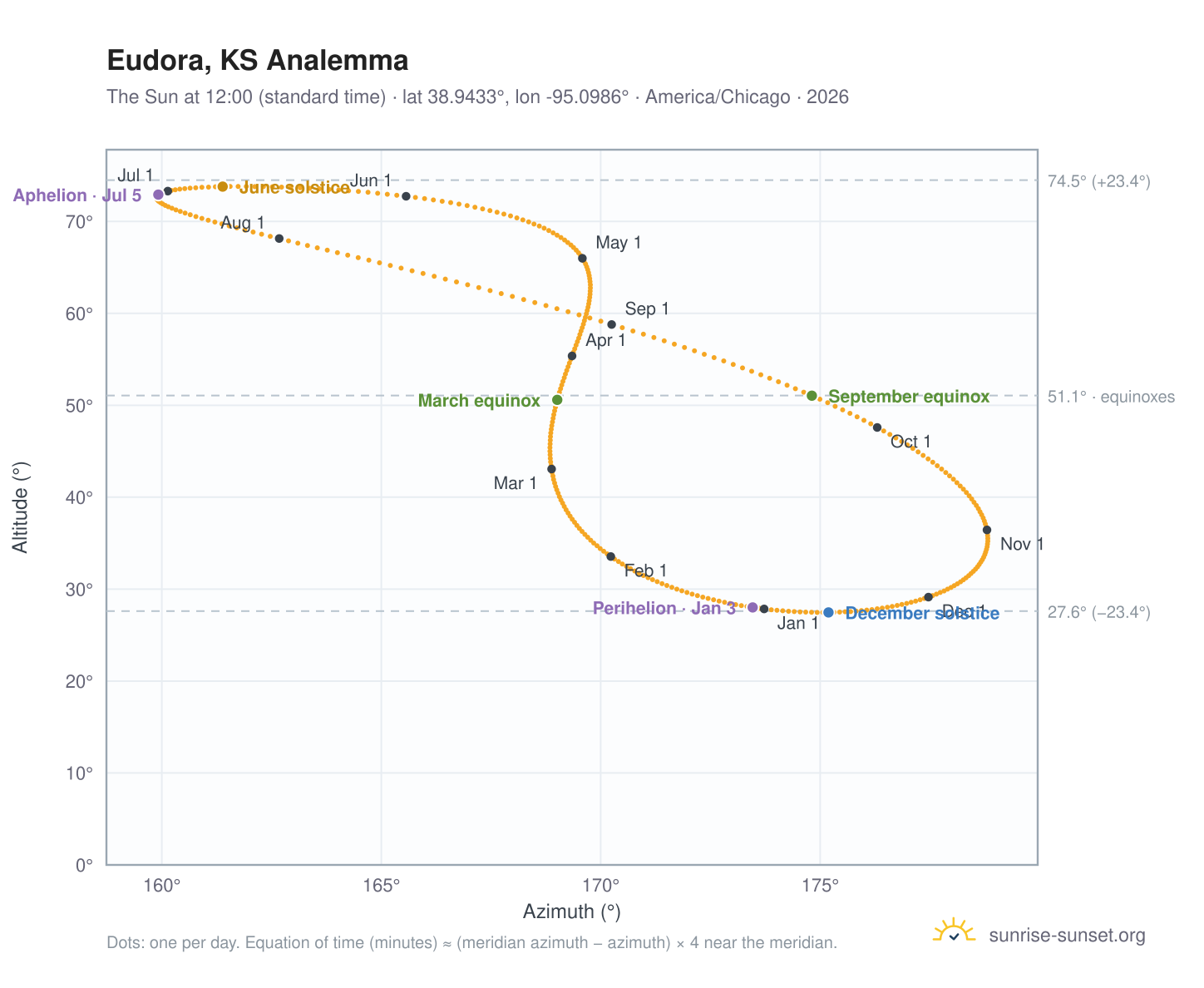 Eudora, KS analemma chart: the Sun at 12:00 (standard time) through the year