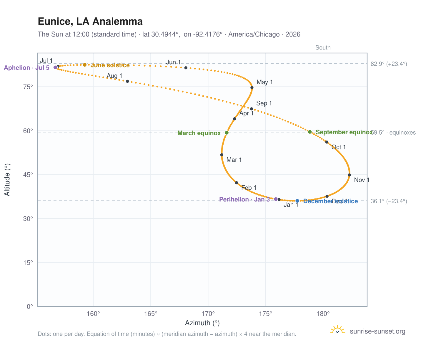 Eunice, LA analemma chart: the Sun at 12:00 (standard time) through the year