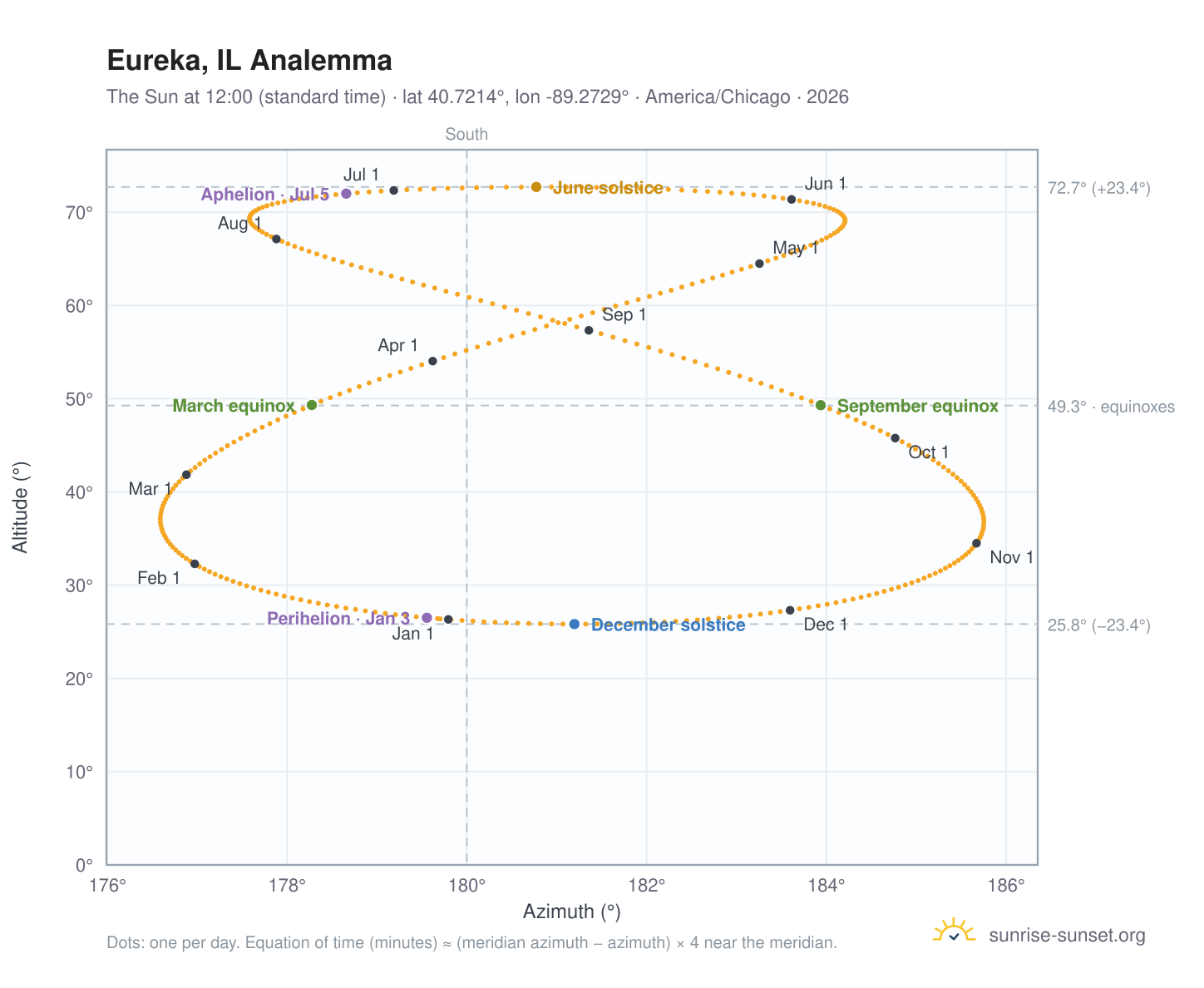 Eureka, IL analemma chart: the Sun at 12:00 (standard time) through the year