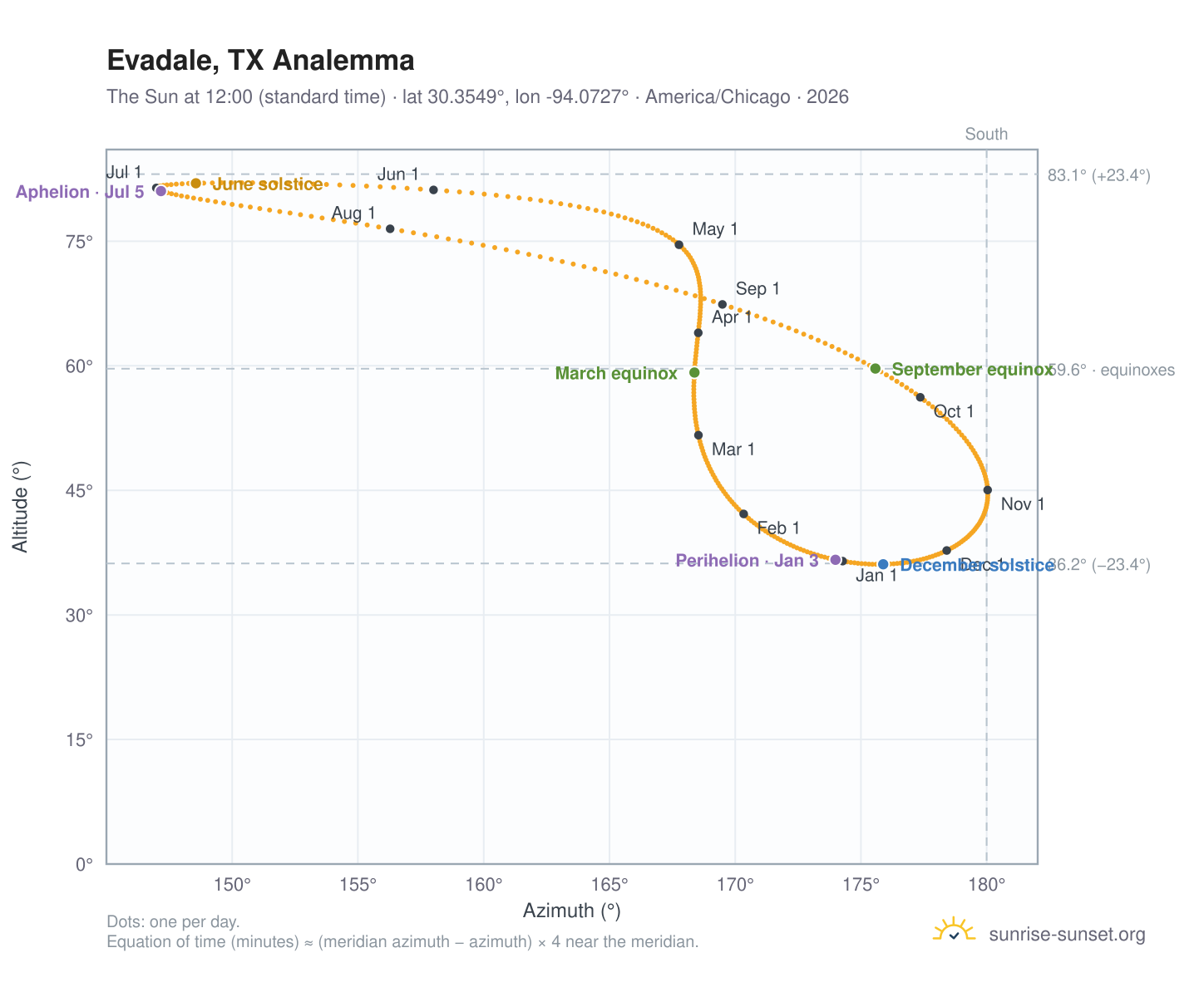 Evadale, TX analemma chart: the Sun at 12:00 (standard time) through the year