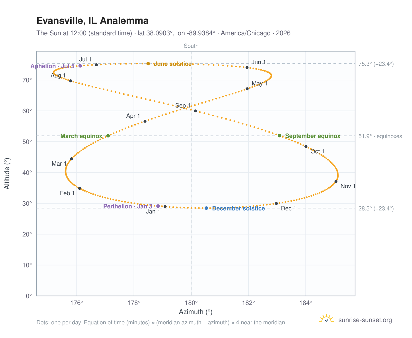 Evansville, IL analemma chart: the Sun at 12:00 (standard time) through the year