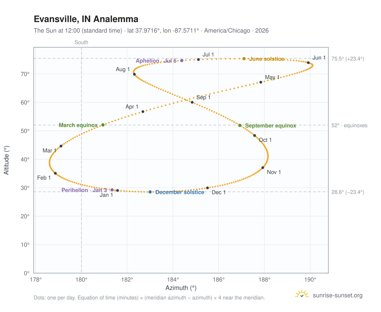 Evansville, IN analemma chart: the Sun at 12:00 (standard time) through the year