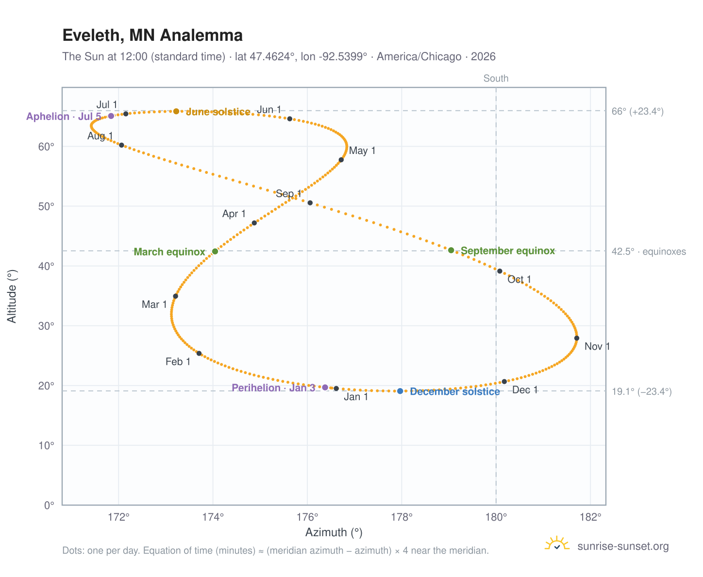 Eveleth, MN analemma chart: the Sun at 12:00 (standard time) through the year