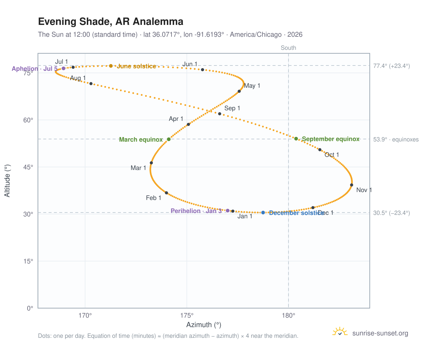 Evening Shade, AR analemma chart: the Sun at 12:00 (standard time) through the year