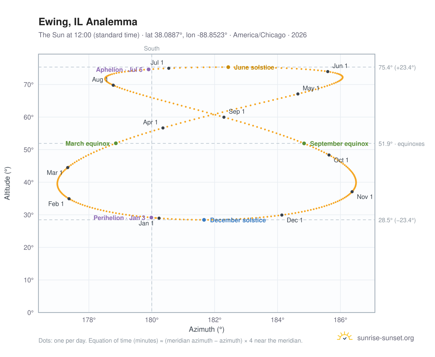 Ewing, IL analemma chart: the Sun at 12:00 (standard time) through the year