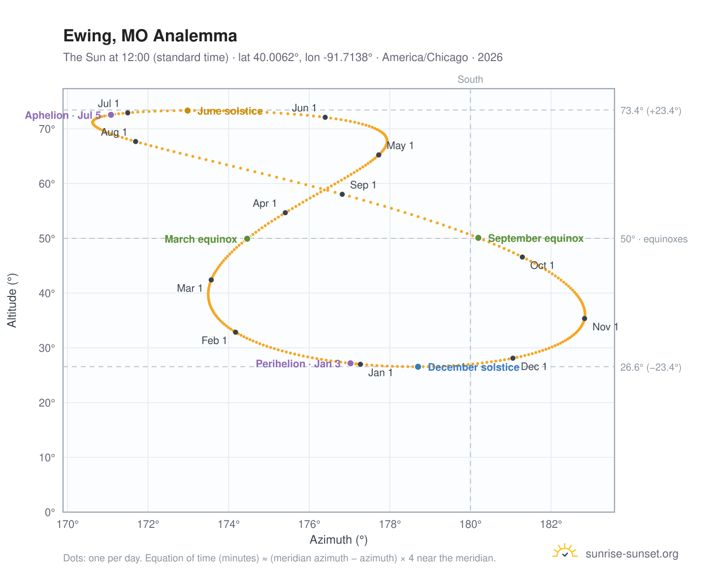 Ewing, MO analemma chart: the Sun at 12:00 (standard time) through the year