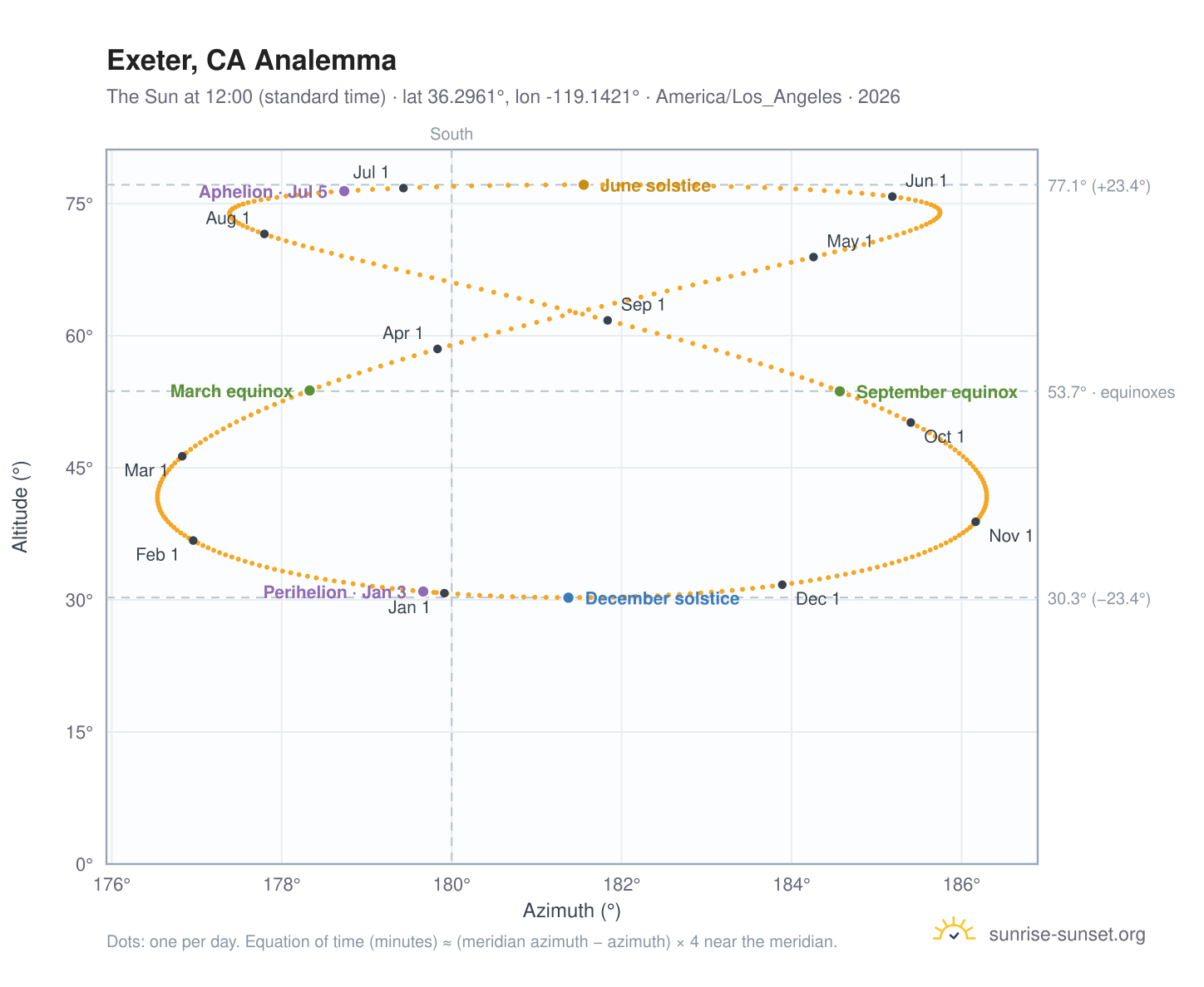 Exeter, CA analemma chart: the Sun at 12:00 (standard time) through the year