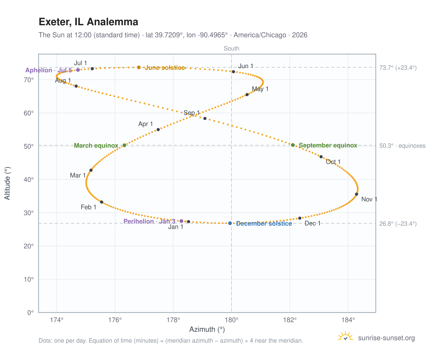 Exeter, IL analemma chart: the Sun at 12:00 (standard time) through the year