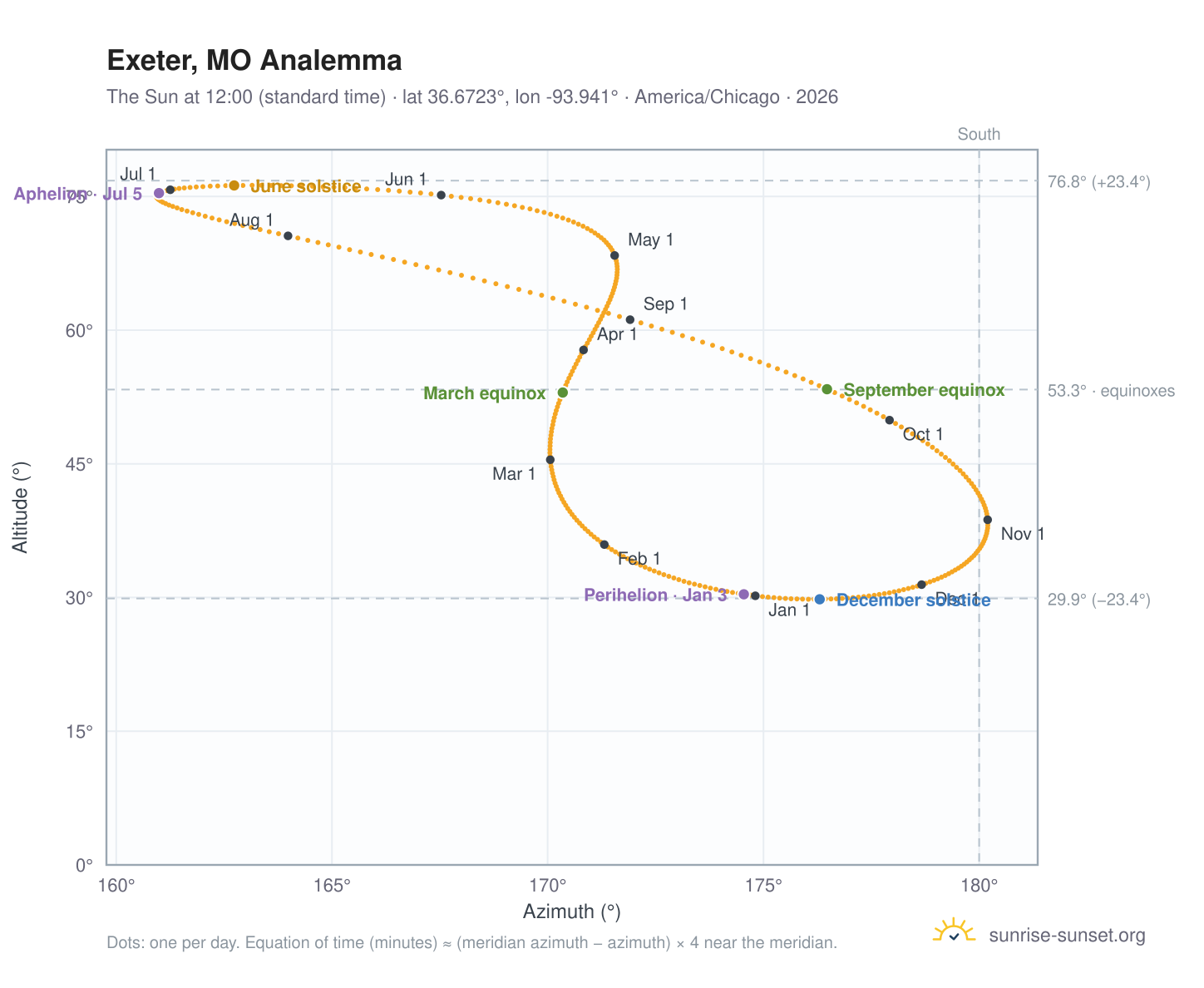 Exeter, MO analemma chart: the Sun at 12:00 (standard time) through the year