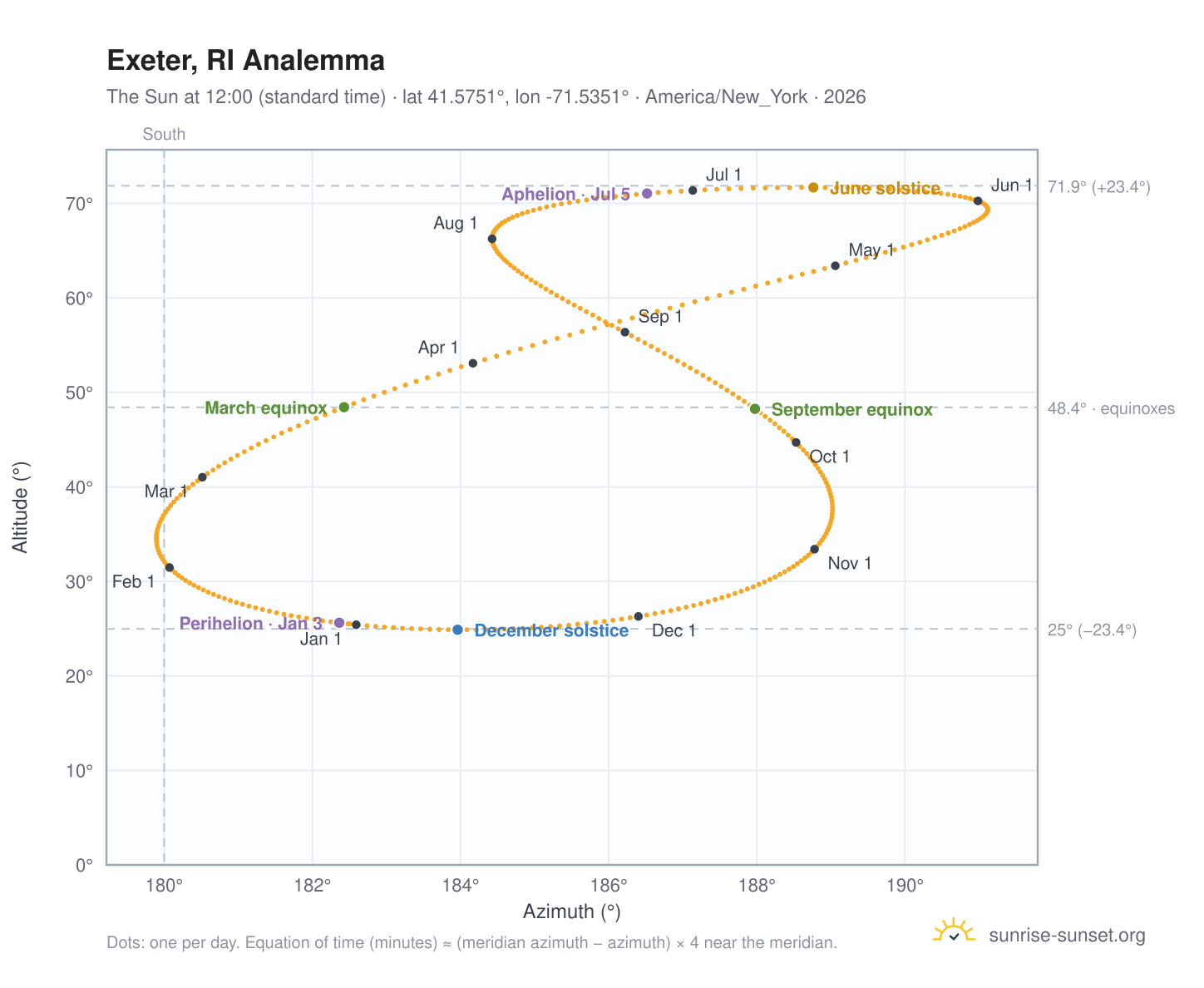 Exeter, RI analemma chart: the Sun at 12:00 (standard time) through the year