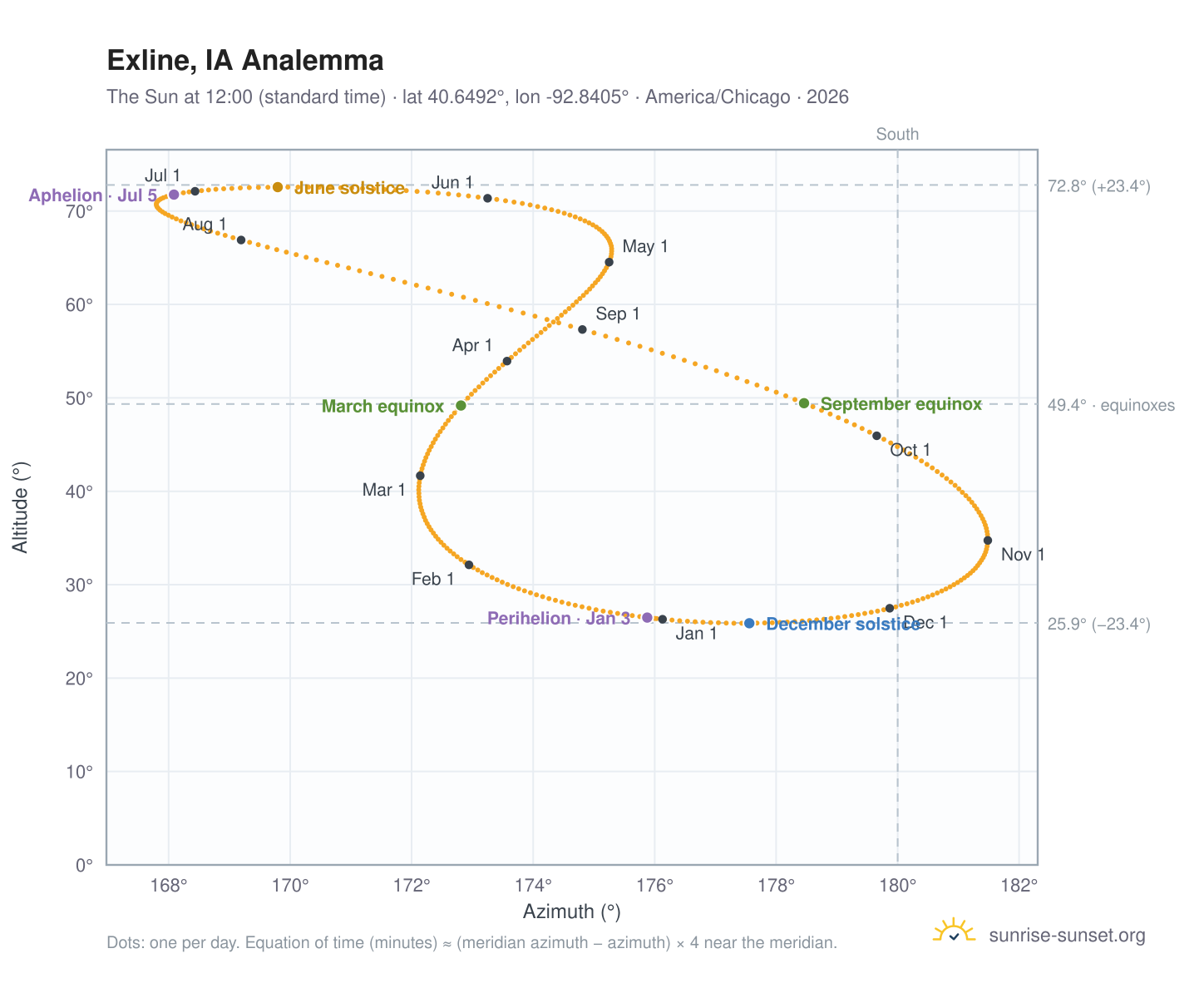 Exline, IA analemma chart: the Sun at 12:00 (standard time) through the year
