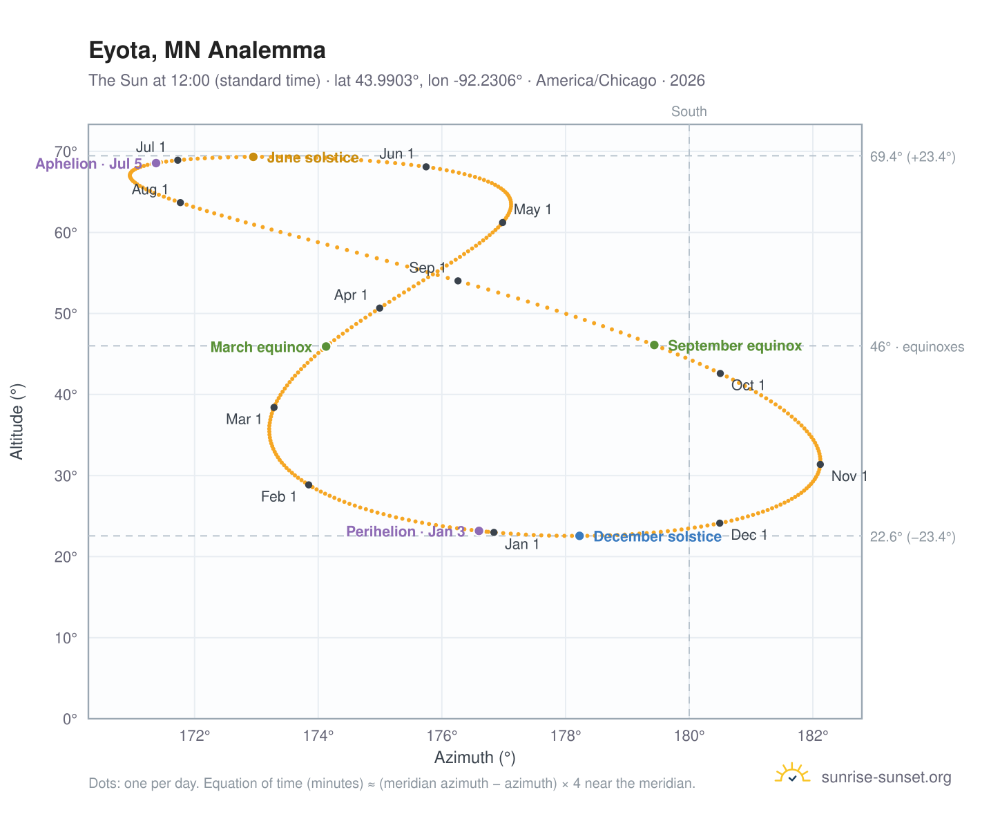 Eyota, MN analemma chart: the Sun at 12:00 (standard time) through the year