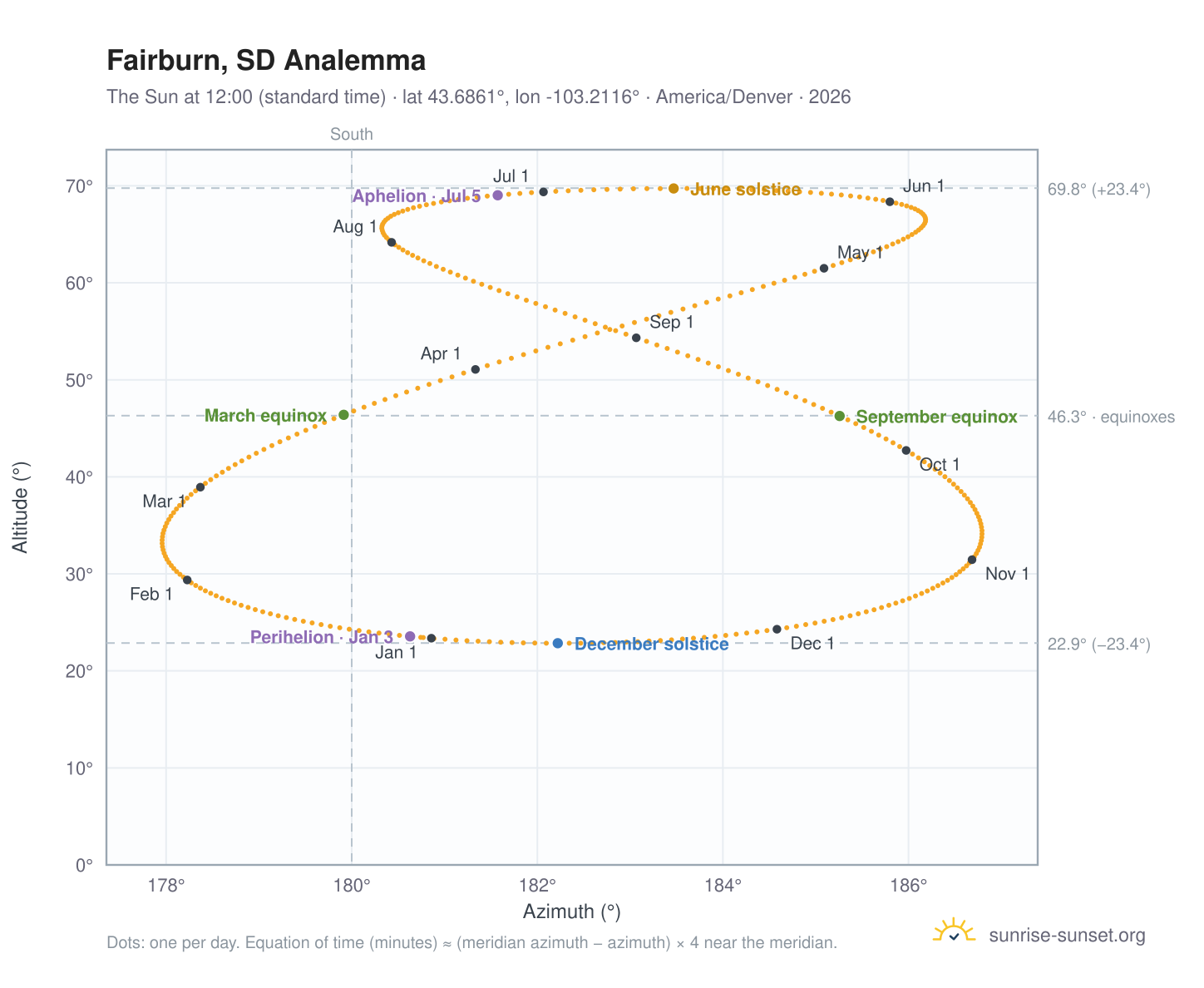 Fairburn, SD analemma chart: the Sun at 12:00 (standard time) through the year