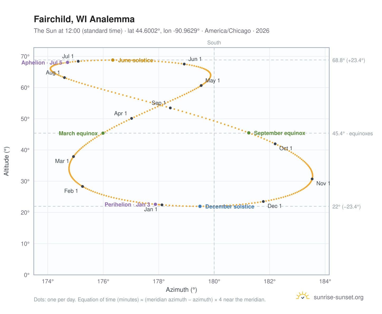 Fairchild, WI analemma chart: the Sun at 12:00 (standard time) through the year