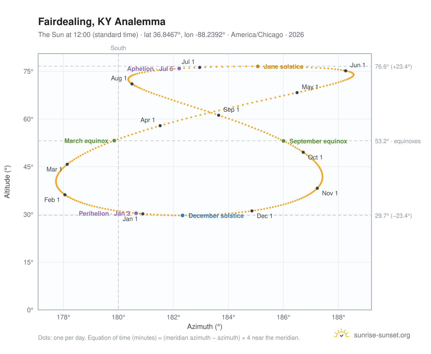 Fairdealing, KY analemma chart: the Sun at 12:00 (standard time) through the year
