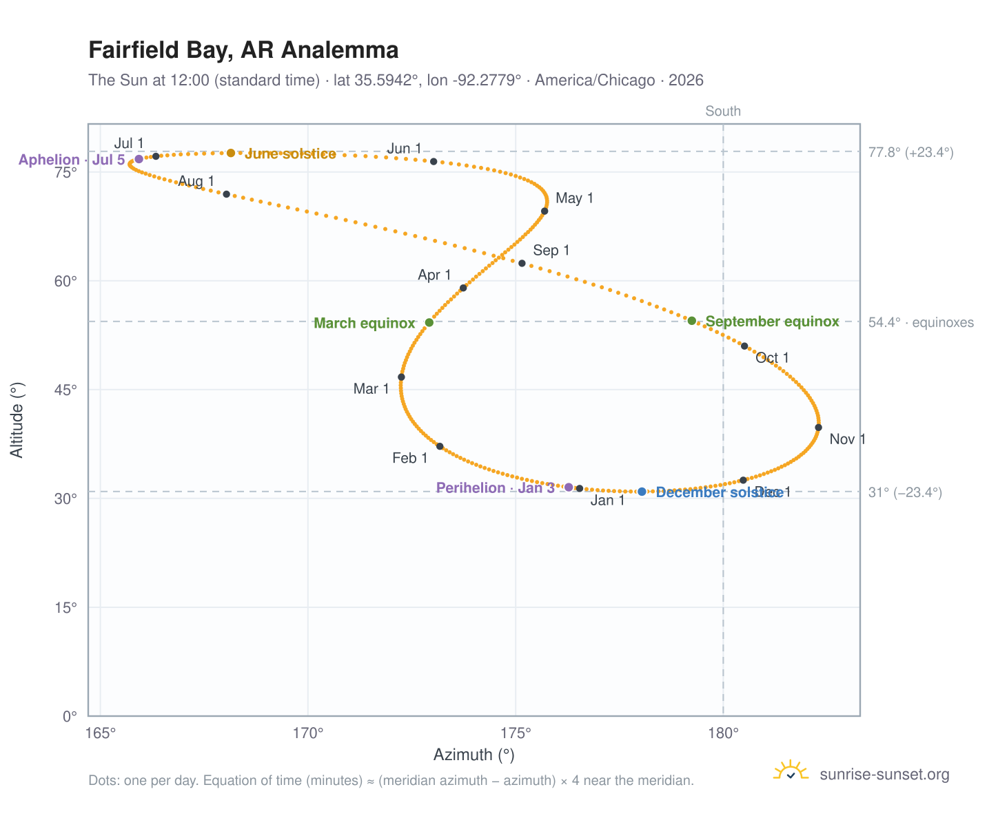 Fairfield Bay, AR analemma chart: the Sun at 12:00 (standard time) through the year