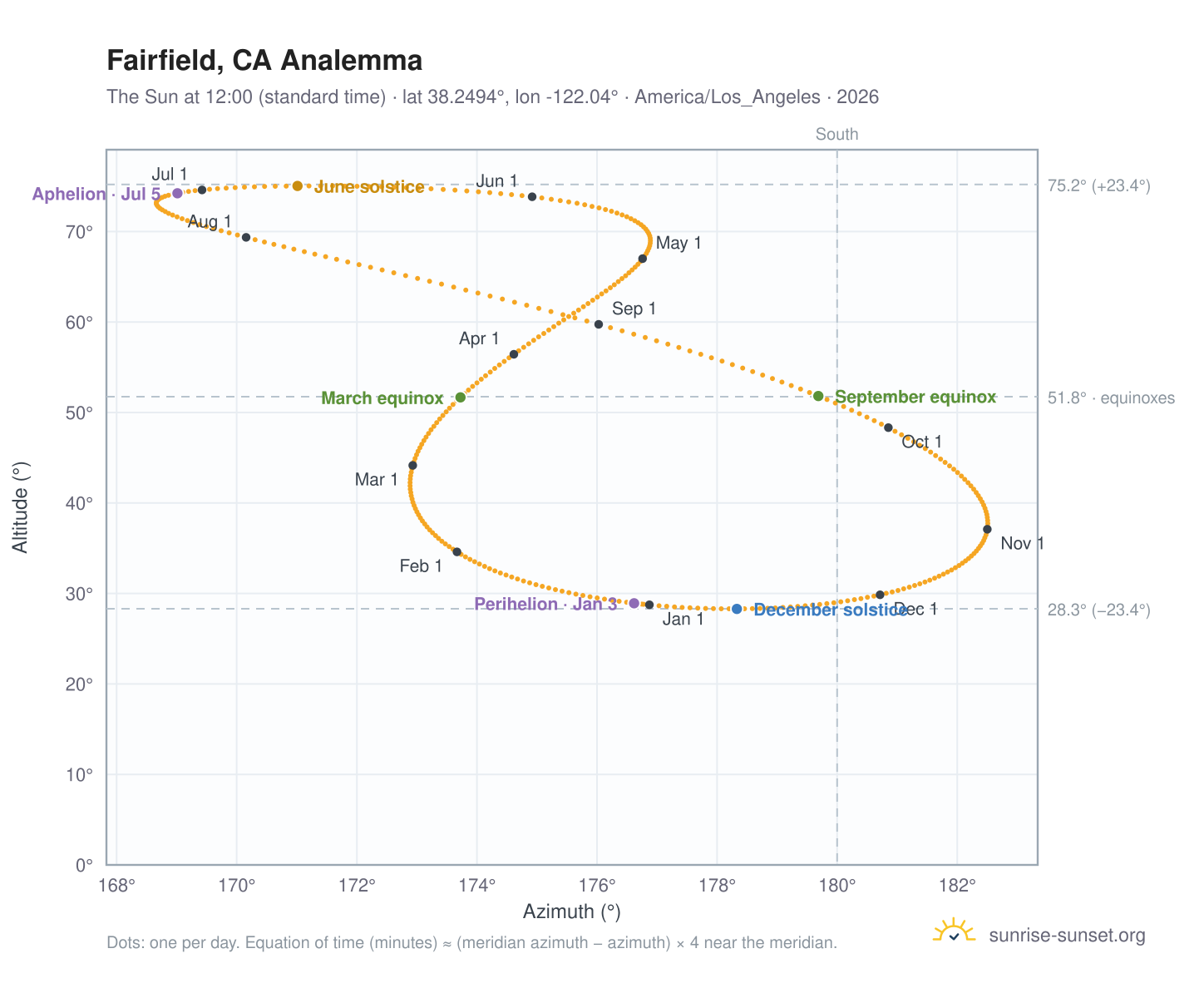 Fairfield, CA analemma chart: the Sun at 12:00 (standard time) through the year