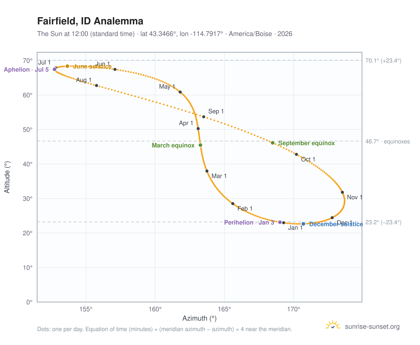 Fairfield, ID analemma chart: the Sun at 12:00 (standard time) through the year