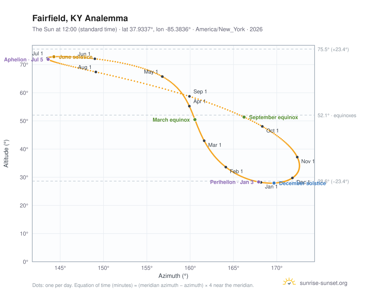 Fairfield, KY analemma chart: the Sun at 12:00 (standard time) through the year