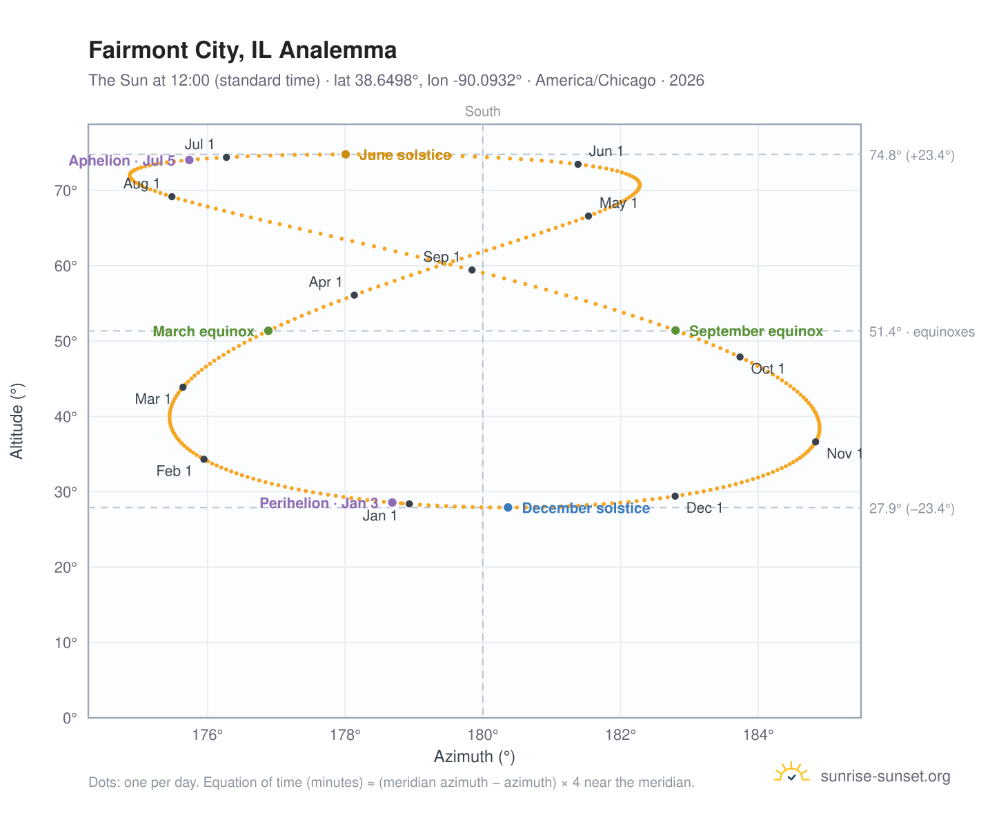 Fairmont City, IL analemma chart: the Sun at 12:00 (standard time) through the year