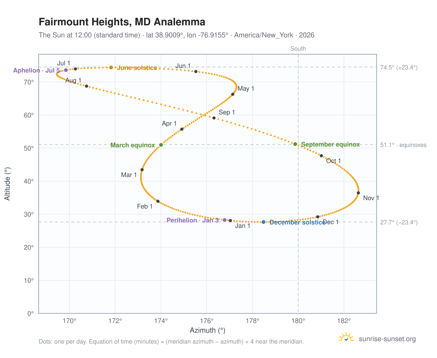 Fairmount Heights, MD analemma chart: the Sun at 12:00 (standard time) through the year