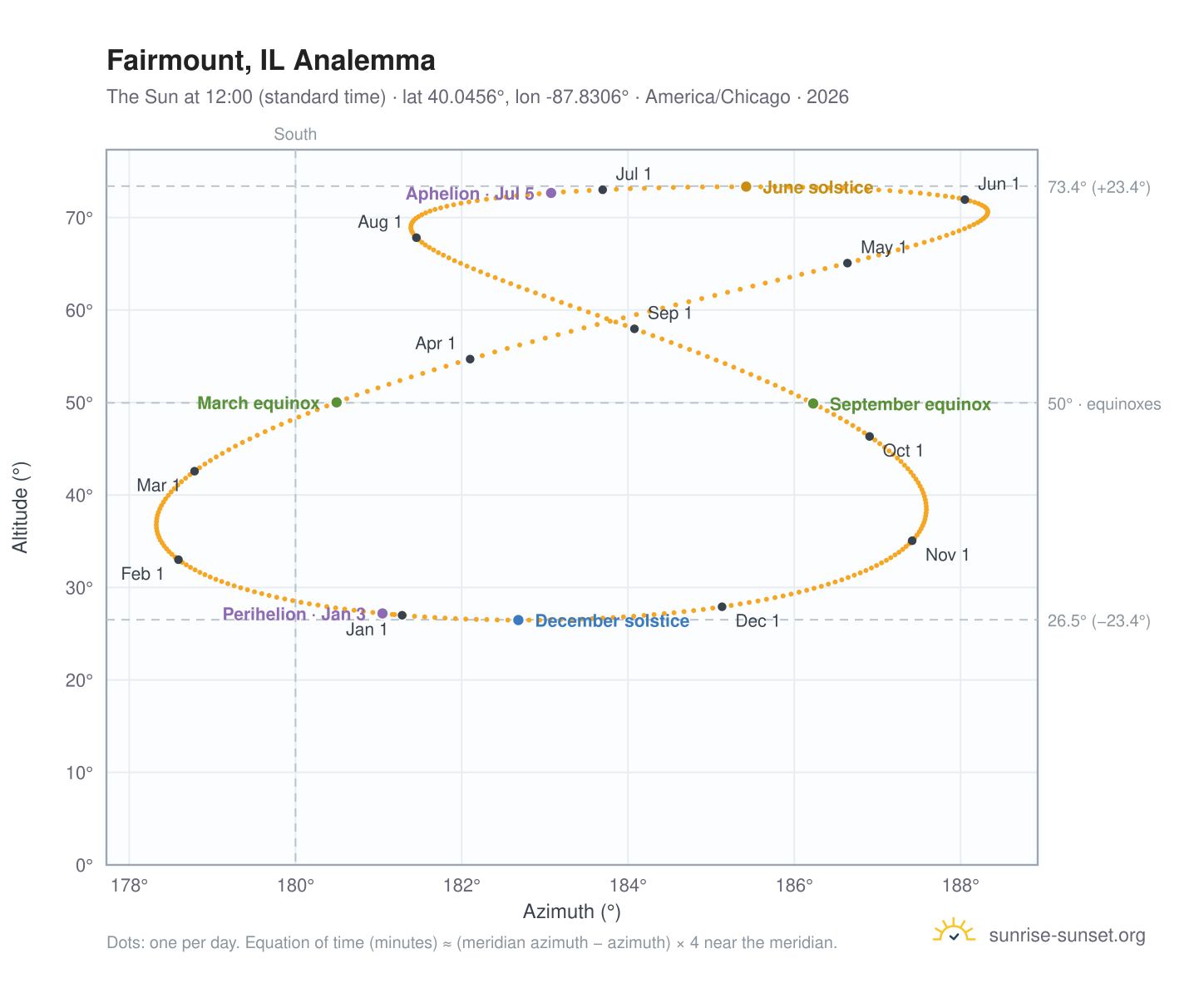 Fairmount, IL analemma chart: the Sun at 12:00 (standard time) through the year