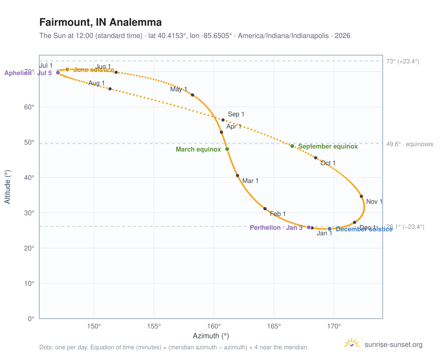 Fairmount, IN analemma chart: the Sun at 12:00 (standard time) through the year