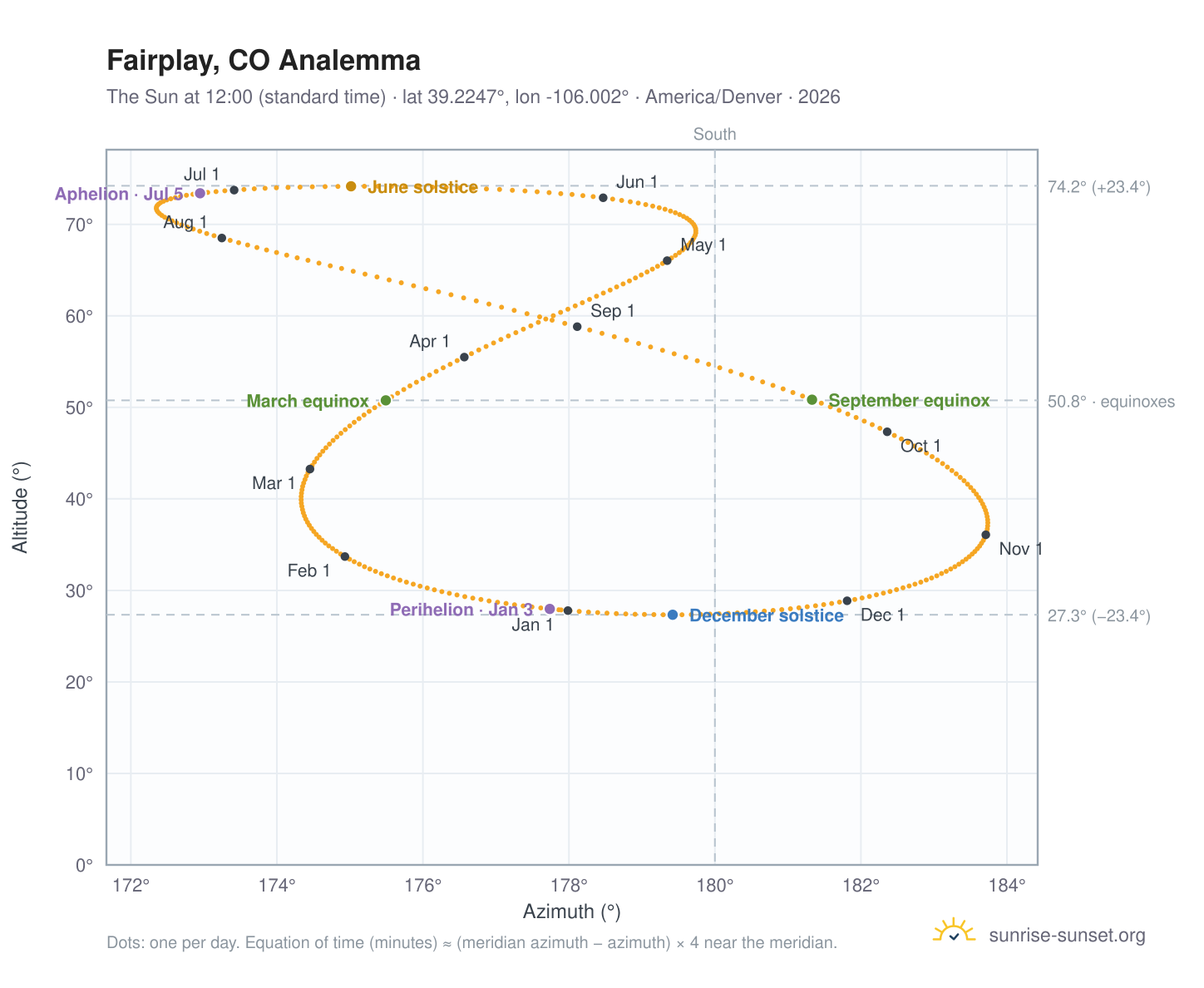 Fairplay, CO analemma chart: the Sun at 12:00 (standard time) through the year