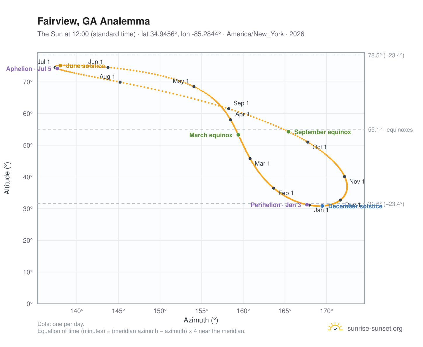 Fairview, GA analemma chart: the Sun at 12:00 (standard time) through the year