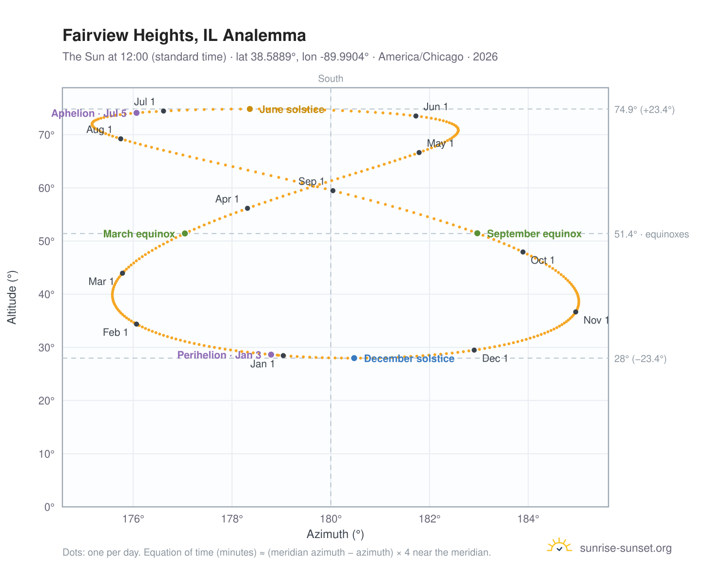 Fairview Heights, IL analemma chart: the Sun at 12:00 (standard time) through the year