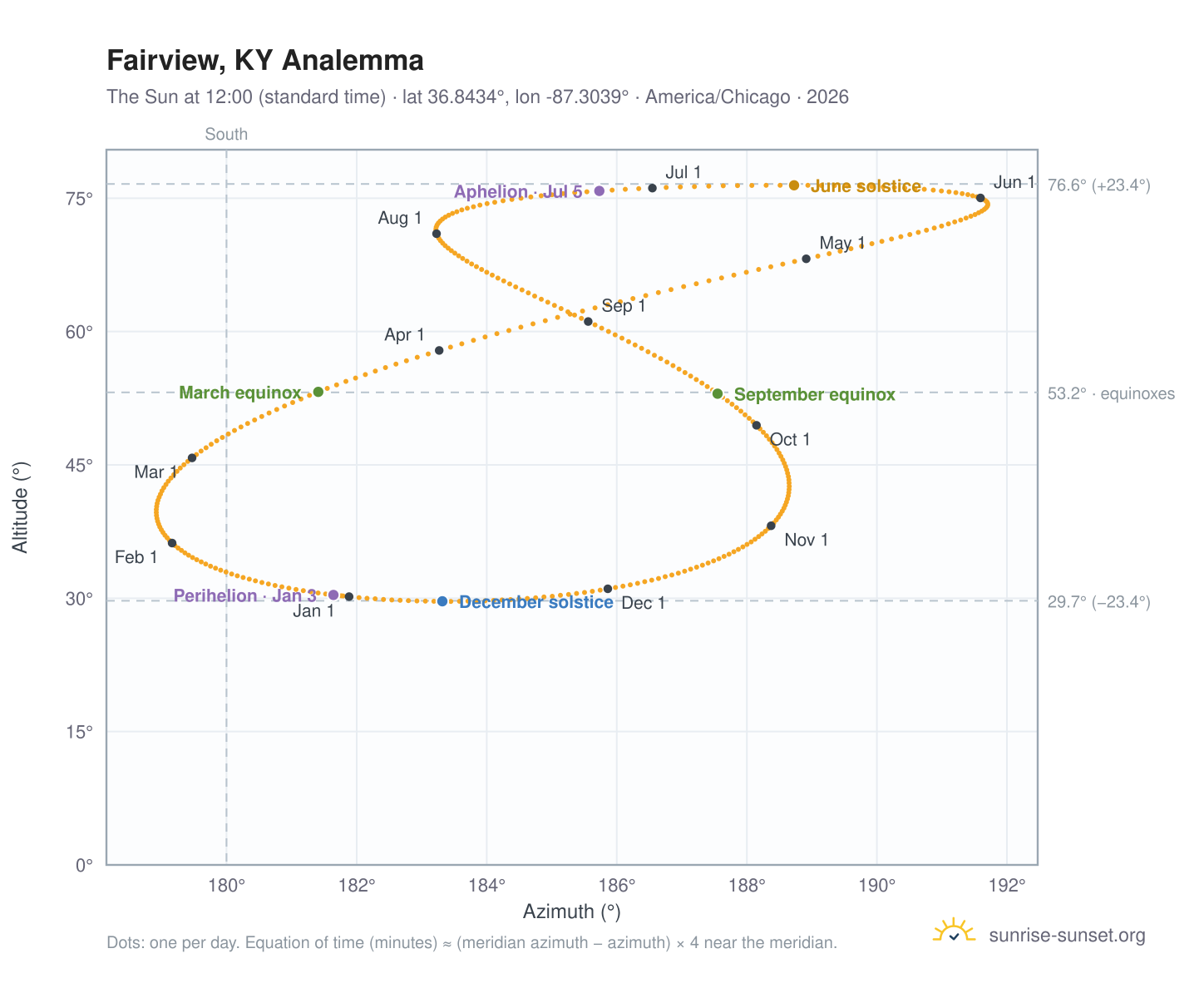 Fairview, KY analemma chart: the Sun at 12:00 (standard time) through the year
