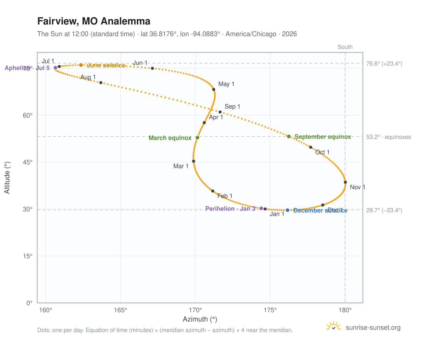 Fairview, MO analemma chart: the Sun at 12:00 (standard time) through the year