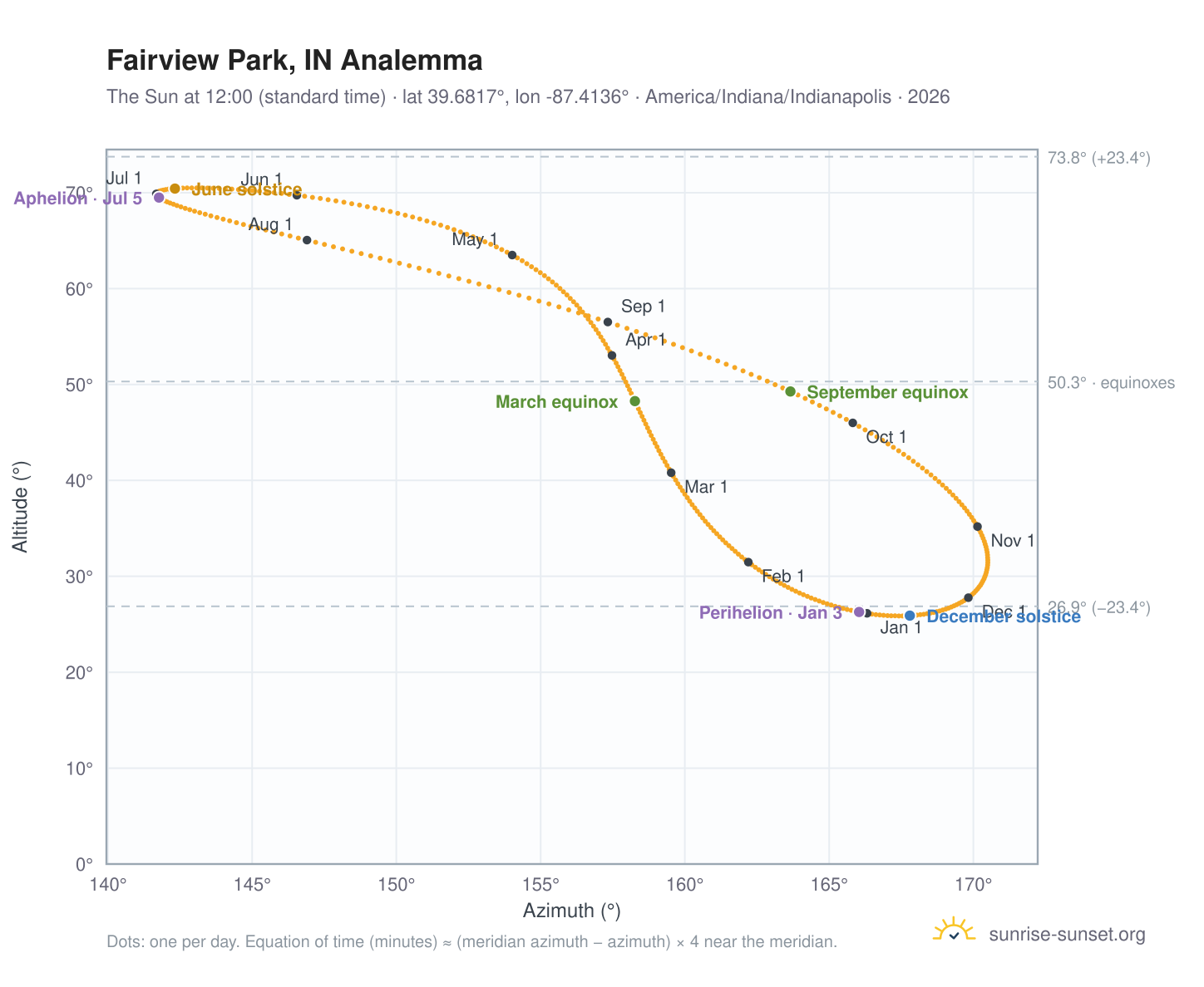 Fairview Park, IN analemma chart: the Sun at 12:00 (standard time) through the year